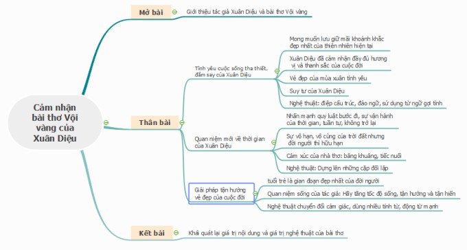 Sơ đồ tư duy cảm nhận bài thơ Vội vàng của Xuân Diệu