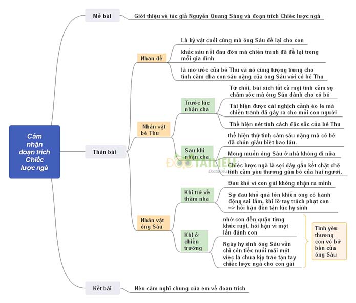 Sơ đồ tư duy cảm nhận đoạn trích Chiếc lược ngà