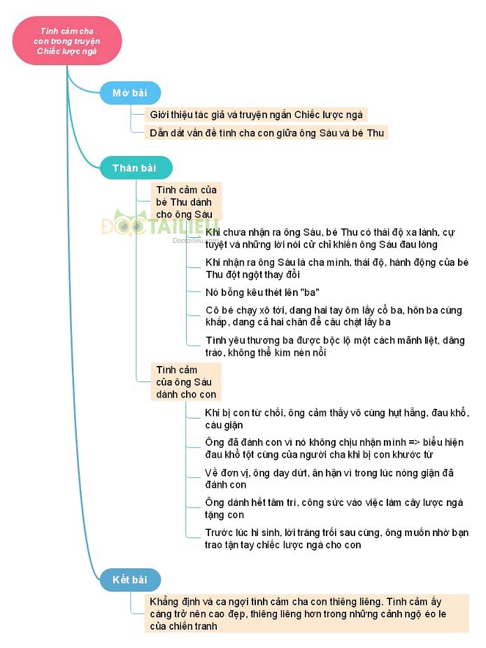 Sơ đồ tư duy cảm nhận về tình cảm cha con trong truyện ngắn Chiếc lược ngà