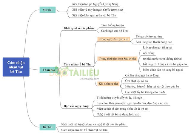Sơ đồ tư duy cảm nhận về nhân vật bé Thu trong truyện Chiếc lược ngà