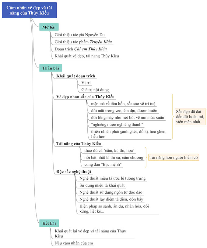 so do tu duy cam nhan ve dep tai nang cua thuy kieu so do tu duy cam nhan ve dep tai nang cua thuy kieu