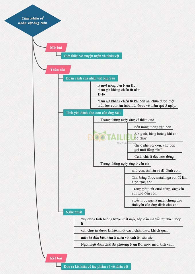 Sơ đồ tư duy cảm nhận về nhân vật ông Sáu trong Chiếc lược ngà