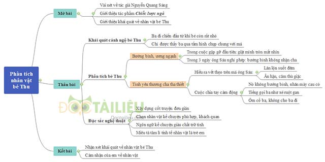 Sơ đồ tư duy phân tích nhân vật bé Thu trong truyện Chiếc lược ngà