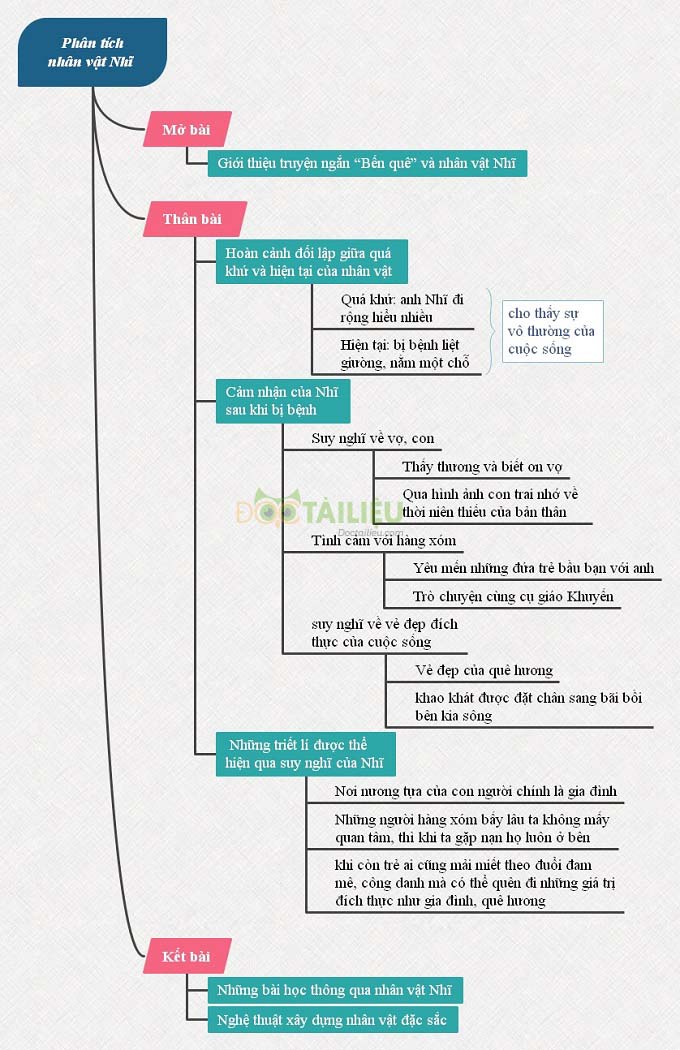 Sơ đồ tư duy phân tích nhân vật Nhĩ trong truyện ngắn Bến quê