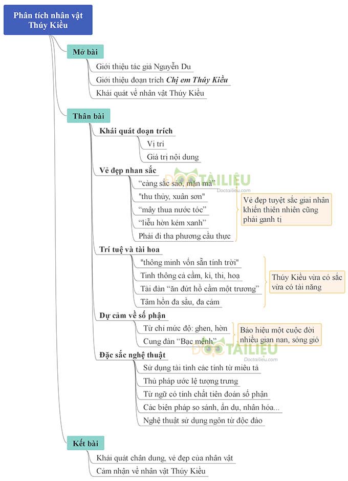 Sơ đồ tư duy Chị em Thúy Kiều: phân tích nhân vật Thúy Kiều