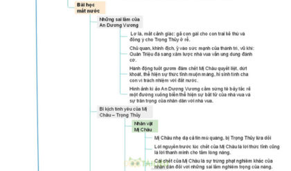 so do tu duy phan tich truyen an duong vuong va mi chau trong thuy so do tu duy phan tich truyen an duong vuong va mi chau trong thuy