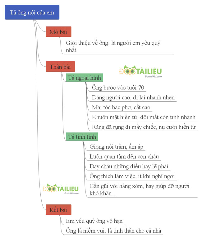 Tả ông nội của em lớp 5