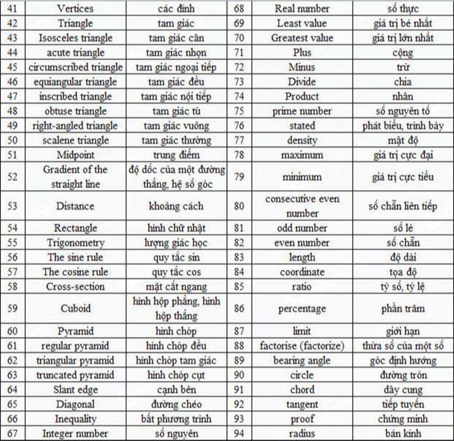 Thuật ngữ toán học tiếng Anh nâng cao 2