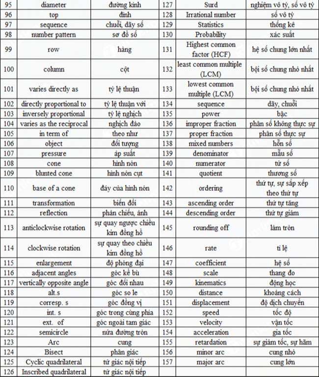 Thuật ngữ toán học tiếng Anh nâng cao 3