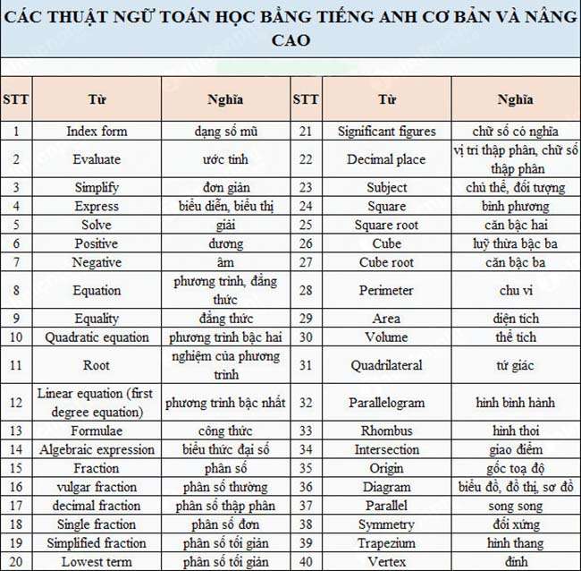 Thuật ngữ toán học tiếng Anh nâng cao