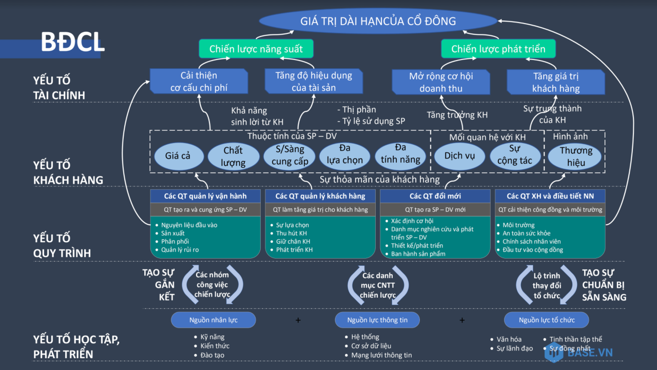 Bản đồ chiến lược doanh nghiệp: Mô hình tư duy chiến lược cho nhà lãnh đạo  - Base Resources