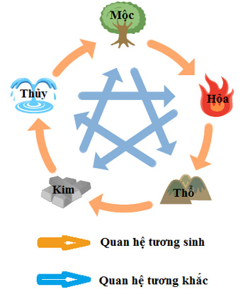 24135933 ngu hanh tuong sinh tuong khac 24135933 ngu hanh tuong sinh tuong khac